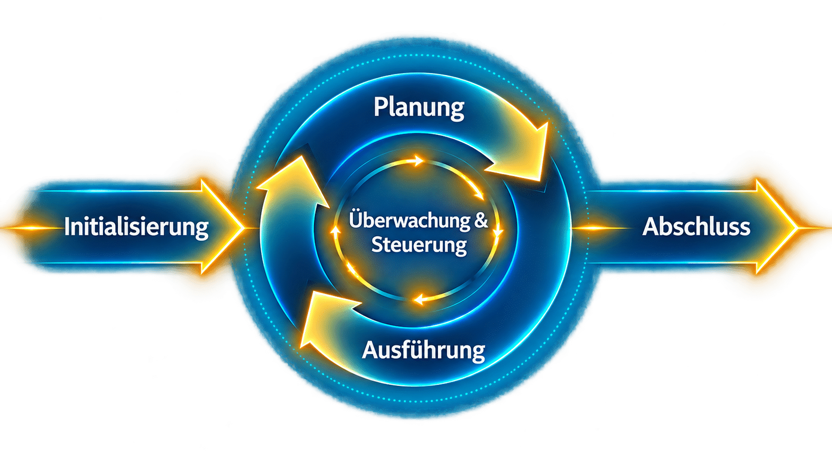 Fünf Projektmanagement-Prozessgruppen: Initialisierung, Planung, Ausführung, Überwachung & Steuerung, Abschluss